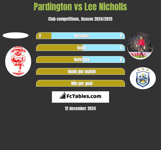 Pardington vs Lee Nicholls h2h player stats