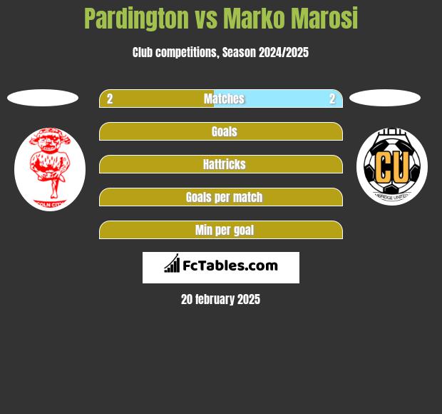 Pardington vs Marko Marosi h2h player stats