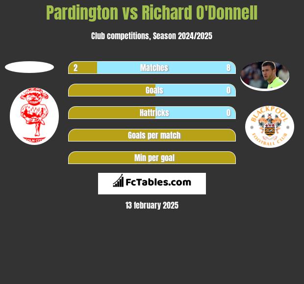 Pardington vs Richard O'Donnell h2h player stats