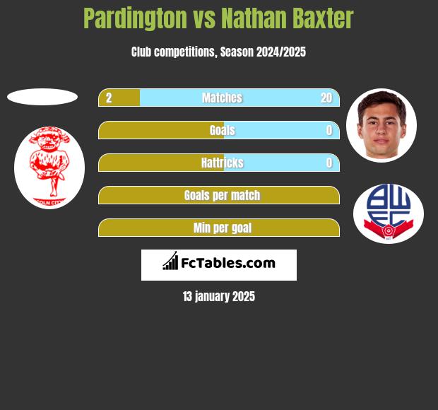 Pardington vs Nathan Baxter h2h player stats