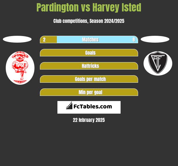 Pardington vs Harvey Isted h2h player stats