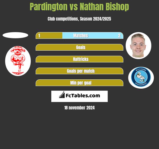 Pardington vs Nathan Bishop h2h player stats