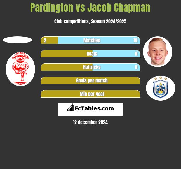 Pardington vs Jacob Chapman h2h player stats