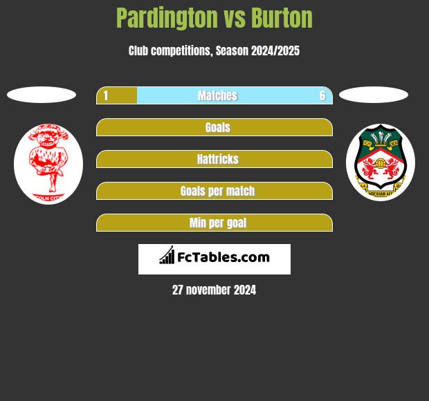 Pardington vs Burton h2h player stats