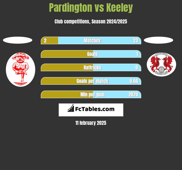 Pardington vs Keeley h2h player stats