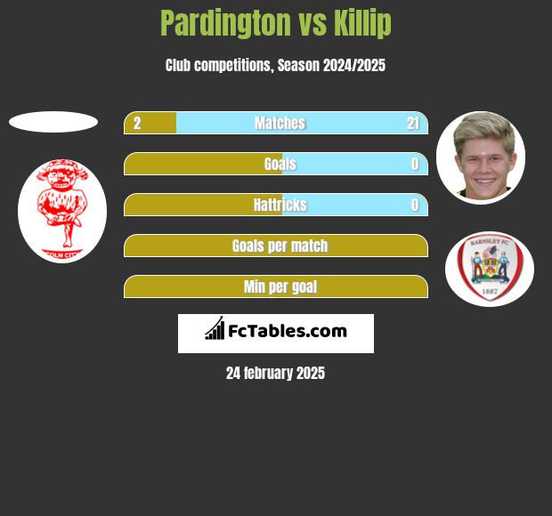 Pardington vs Killip h2h player stats