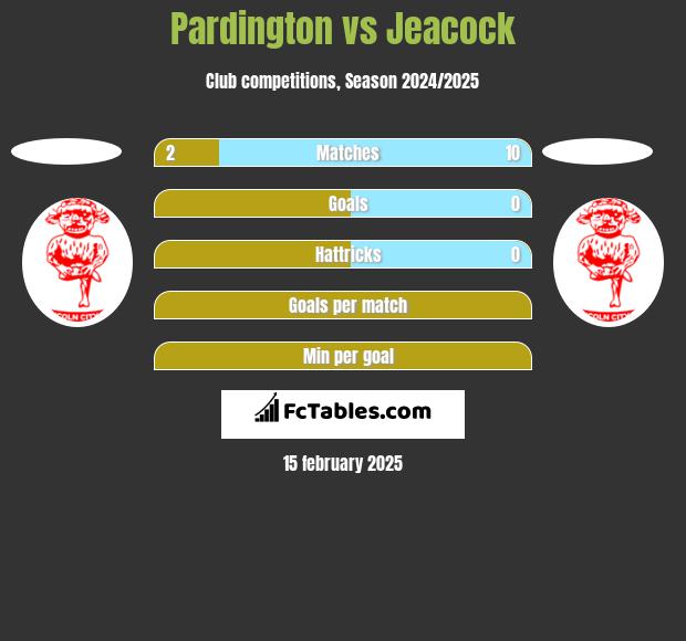 Pardington vs Jeacock h2h player stats