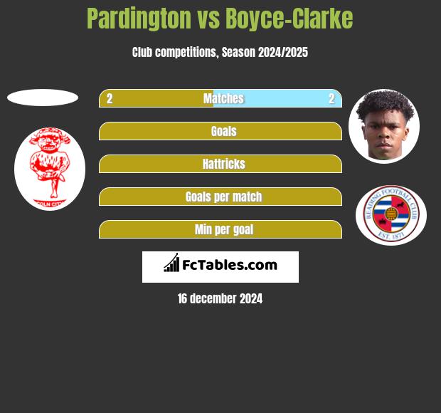 Pardington vs Boyce-Clarke h2h player stats