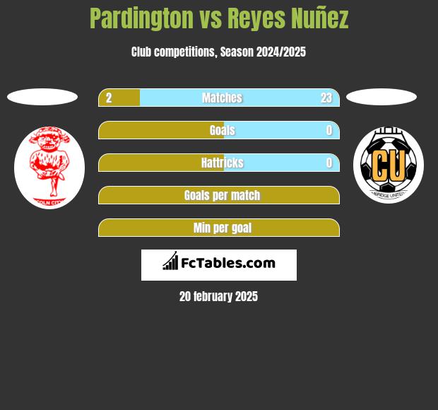 Pardington vs Reyes Nuñez h2h player stats