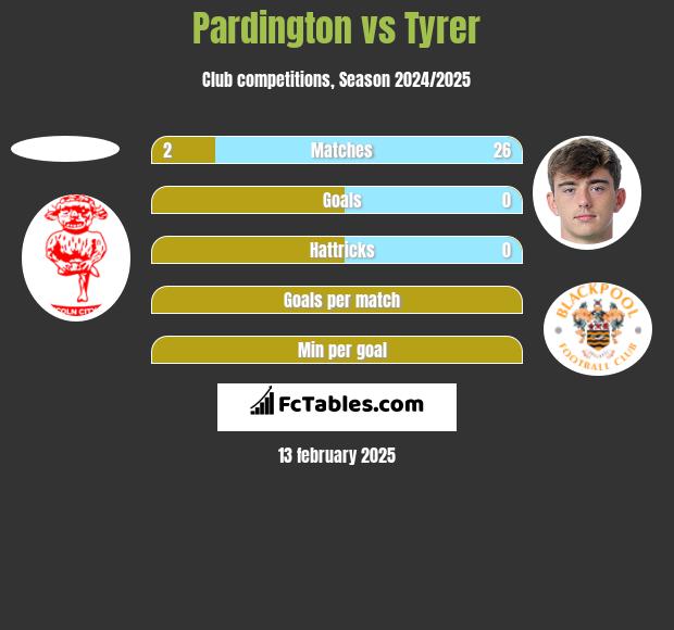 Pardington vs Tyrer h2h player stats