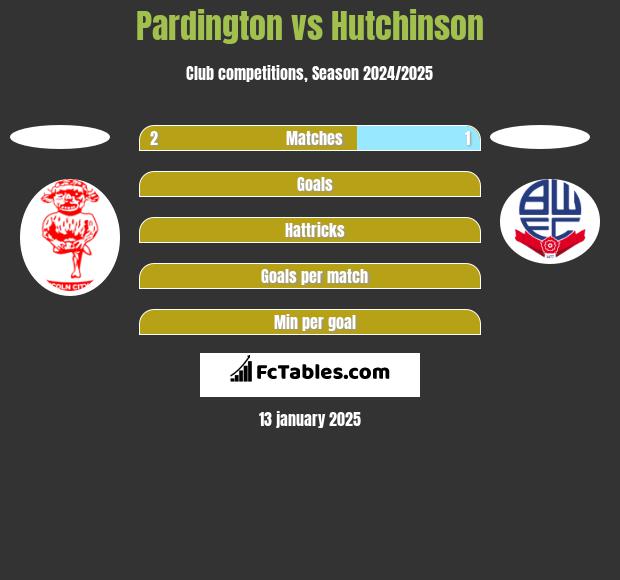 Pardington vs Hutchinson h2h player stats