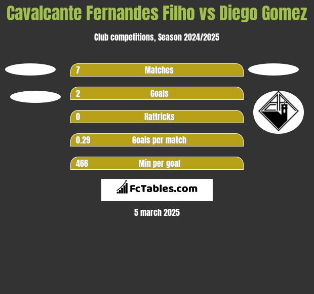 Cavalcante Fernandes Filho vs Diego Gomez h2h player stats