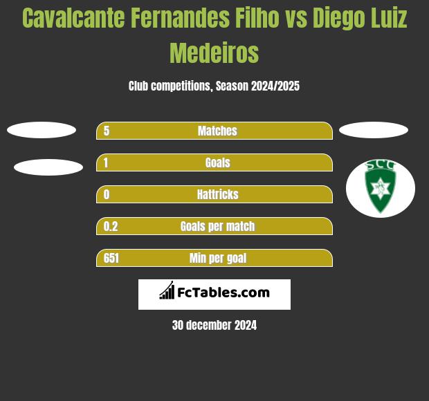 Cavalcante Fernandes Filho vs Diego Luiz Medeiros h2h player stats