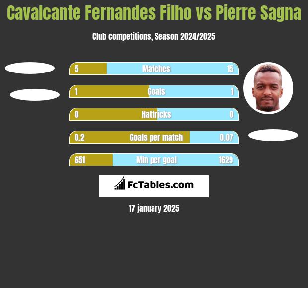 Cavalcante Fernandes Filho vs Pierre Sagna h2h player stats