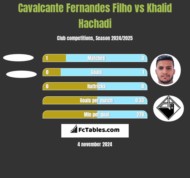 Cavalcante Fernandes Filho vs Khalid Hachadi h2h player stats