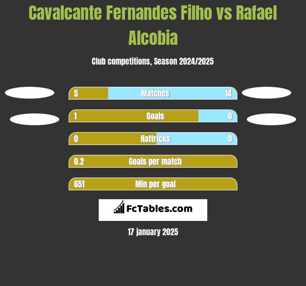 Cavalcante Fernandes Filho vs Rafael Alcobia h2h player stats