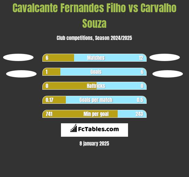 Cavalcante Fernandes Filho vs Carvalho Souza h2h player stats