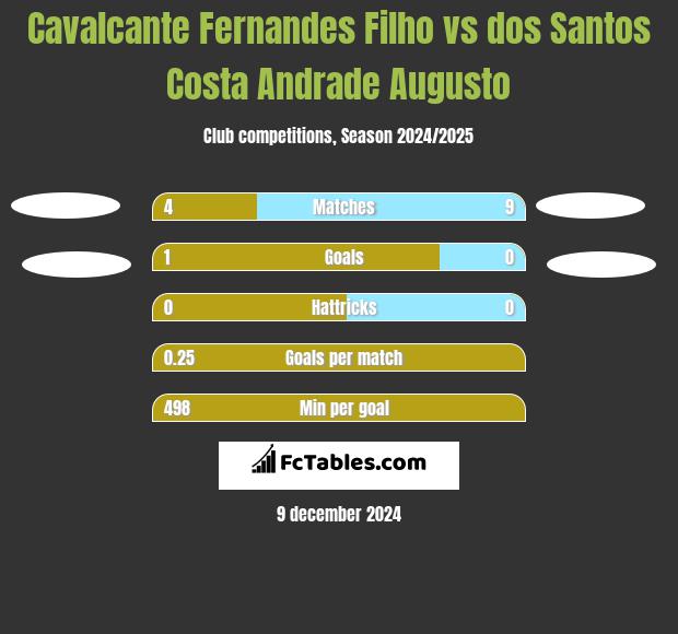 Cavalcante Fernandes Filho vs dos Santos Costa Andrade Augusto h2h player stats