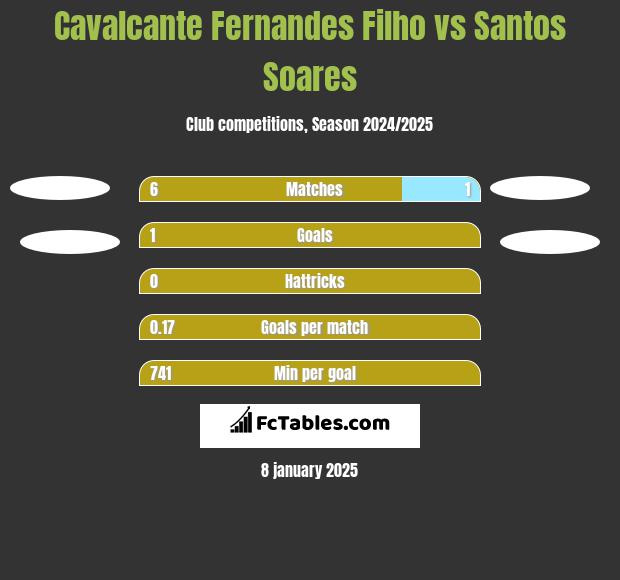 Cavalcante Fernandes Filho vs Santos Soares h2h player stats