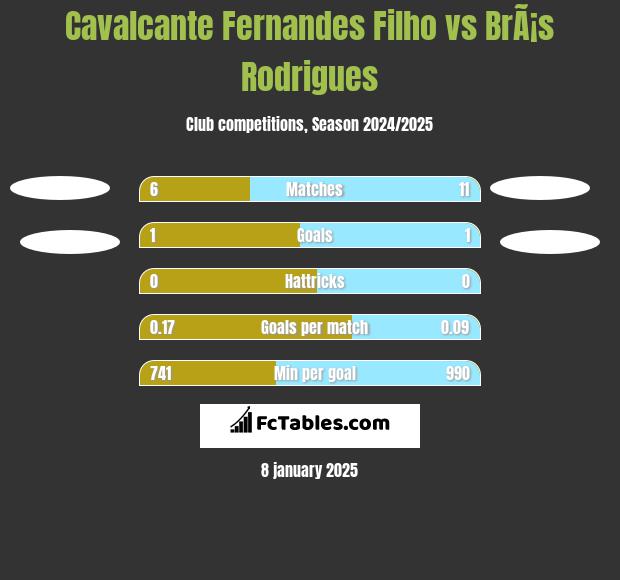 Cavalcante Fernandes Filho vs BrÃ¡s Rodrigues h2h player stats