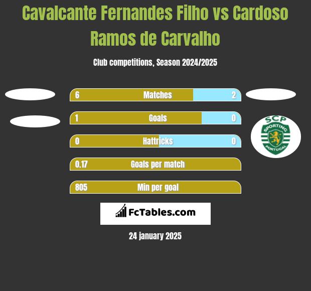 Cavalcante Fernandes Filho vs Cardoso Ramos de Carvalho h2h player stats