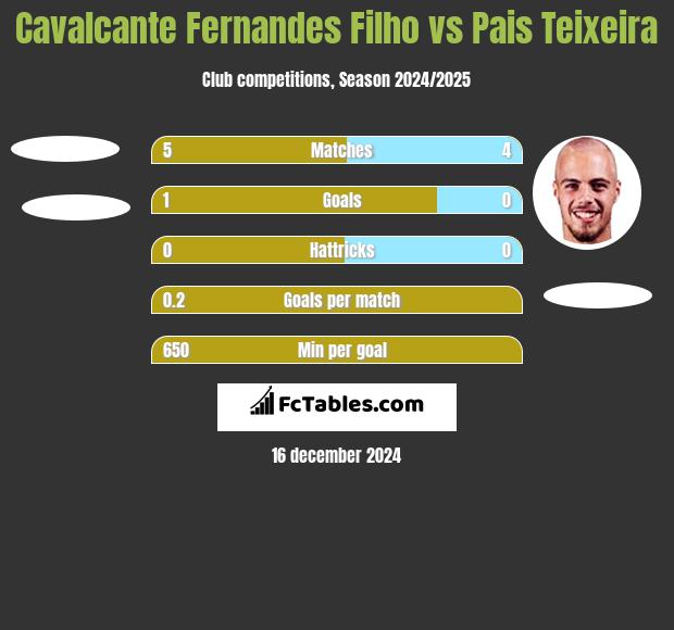 Cavalcante Fernandes Filho vs Pais Teixeira h2h player stats