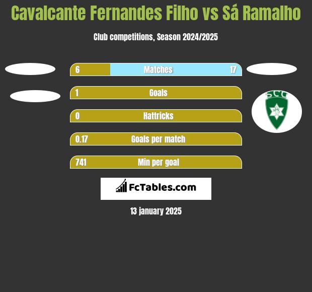 Cavalcante Fernandes Filho vs Sá Ramalho h2h player stats