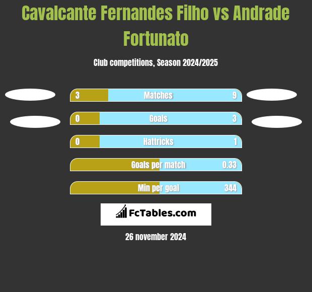 Cavalcante Fernandes Filho vs Andrade Fortunato h2h player stats