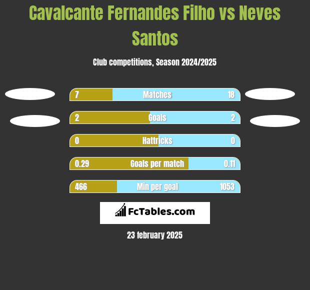 Cavalcante Fernandes Filho vs Neves Santos h2h player stats