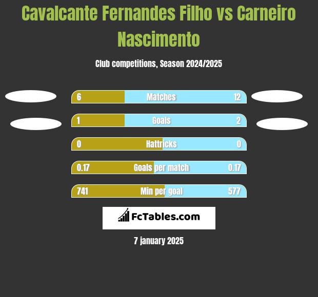 Cavalcante Fernandes Filho vs Carneiro Nascimento h2h player stats