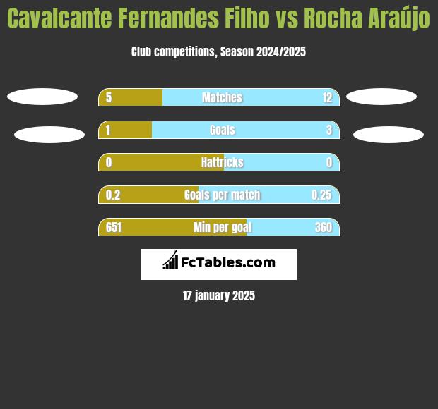 Cavalcante Fernandes Filho vs Rocha Araújo h2h player stats