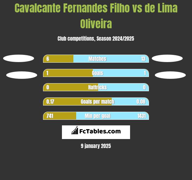 Cavalcante Fernandes Filho vs de Lima Oliveira h2h player stats