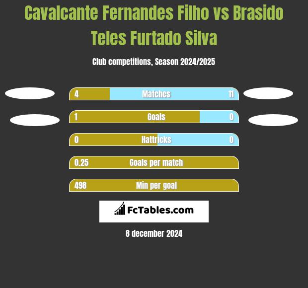 Cavalcante Fernandes Filho vs Brasido Teles Furtado Silva h2h player stats