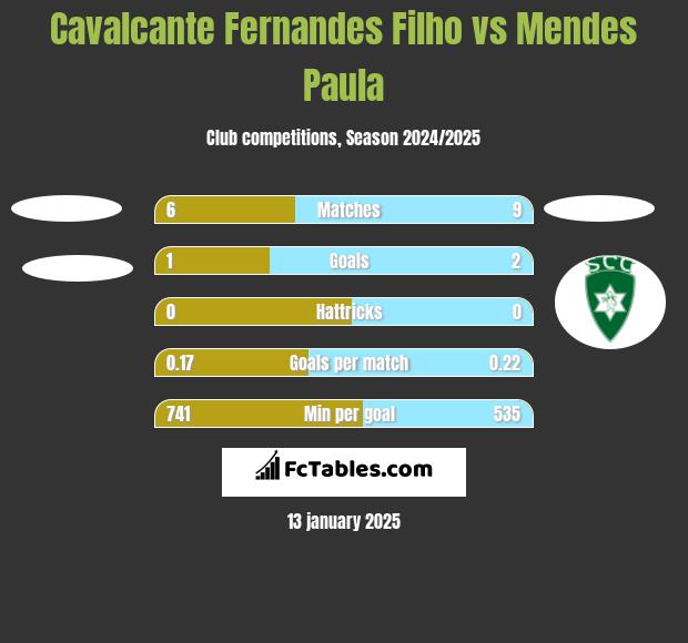 Cavalcante Fernandes Filho vs Mendes Paula h2h player stats