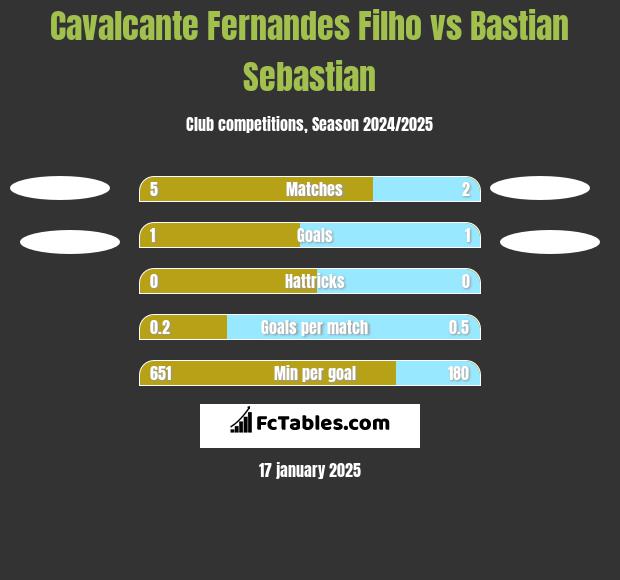 Cavalcante Fernandes Filho vs Bastian Sebastian h2h player stats