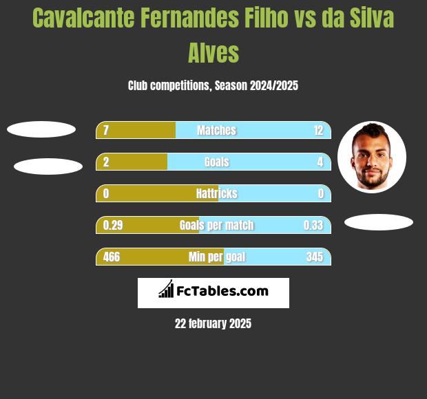 Cavalcante Fernandes Filho vs da Silva Alves h2h player stats