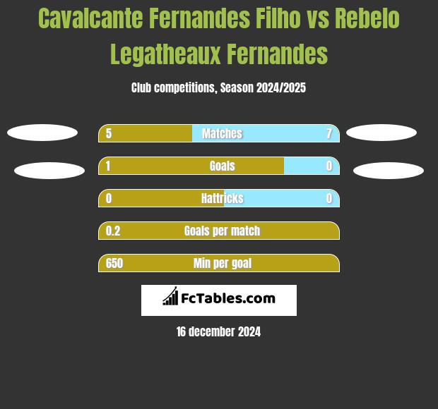 Cavalcante Fernandes Filho vs Rebelo Legatheaux Fernandes h2h player stats