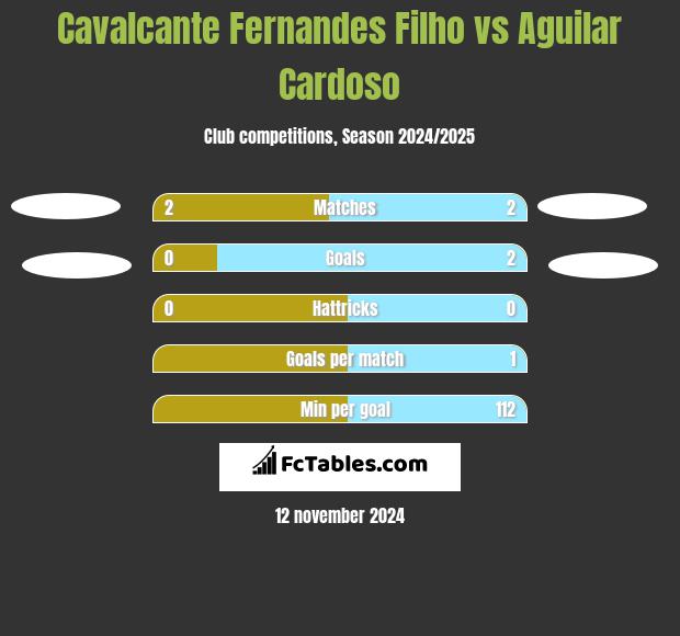 Cavalcante Fernandes Filho vs Aguilar Cardoso h2h player stats