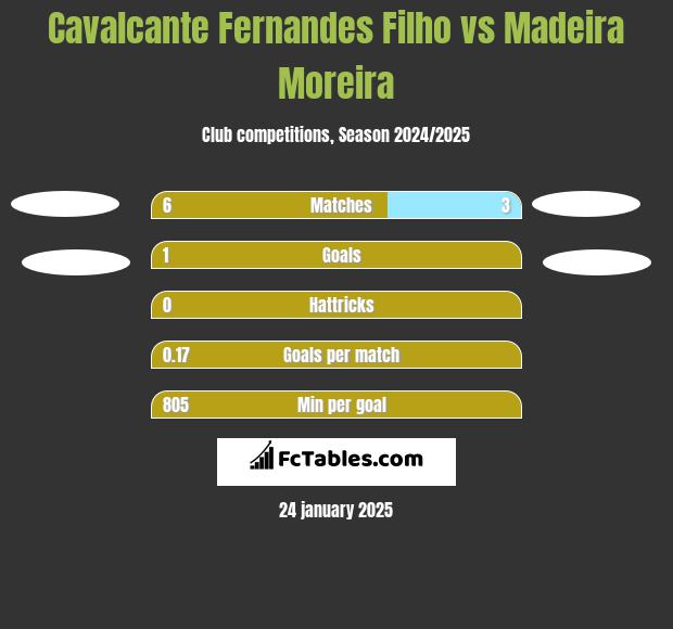 Cavalcante Fernandes Filho vs Madeira Moreira h2h player stats