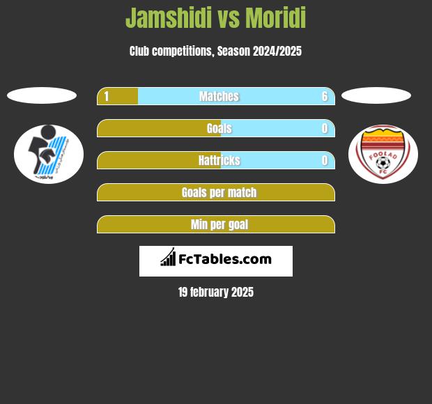 Jamshidi vs Moridi h2h player stats