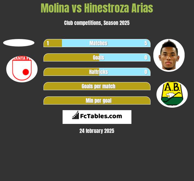 Molina vs Hinestroza Arias h2h player stats