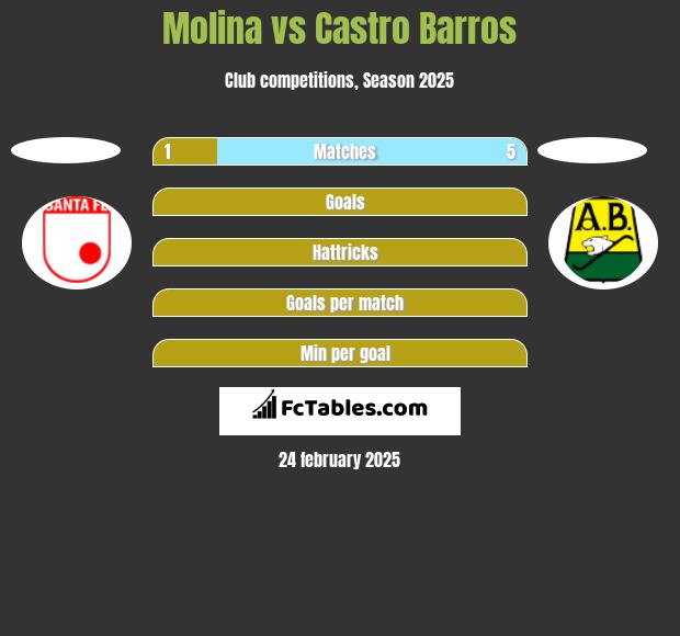 Molina vs Castro Barros h2h player stats