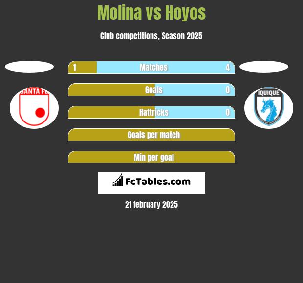 Molina vs Hoyos h2h player stats