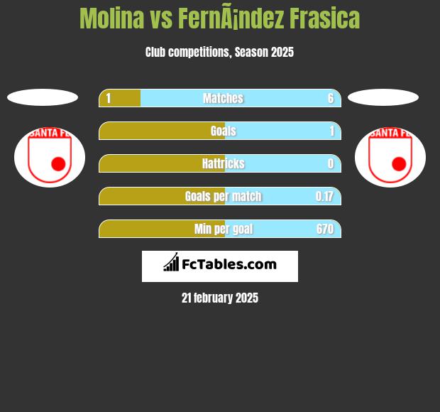 Molina vs FernÃ¡ndez Frasica h2h player stats