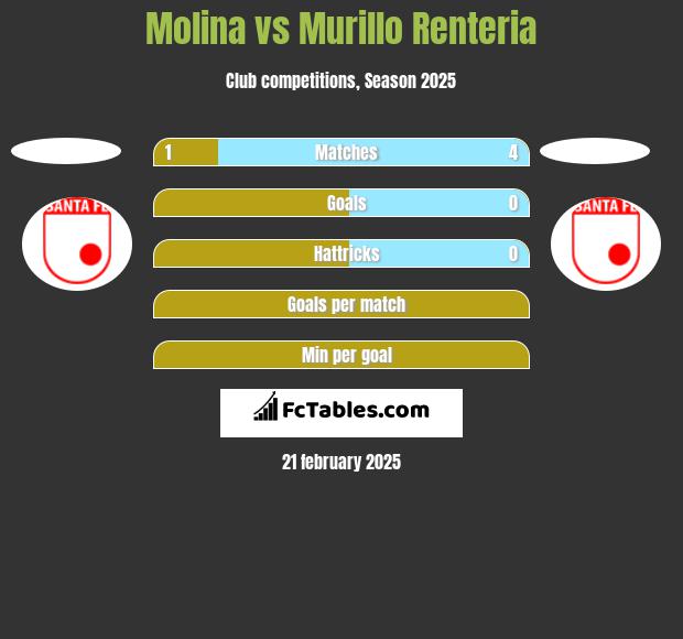 Molina vs Murillo Renteria h2h player stats