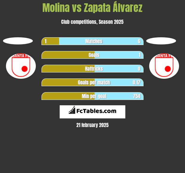 Molina vs Zapata Álvarez h2h player stats