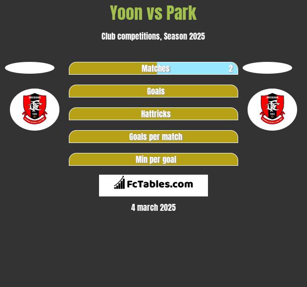 Yoon vs Park h2h player stats