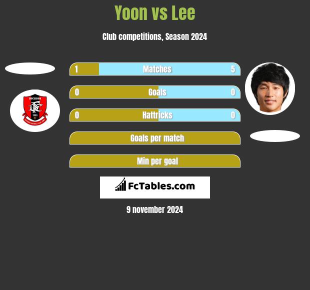 Yoon vs Lee h2h player stats