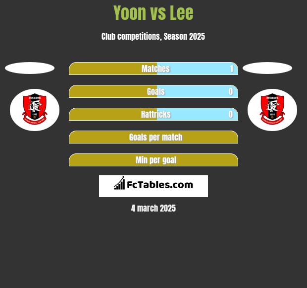 Yoon vs Lee h2h player stats