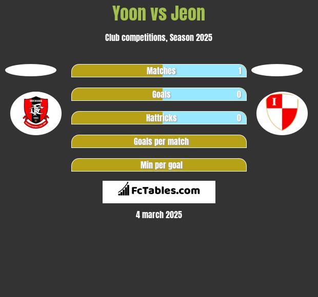 Yoon vs Jeon h2h player stats